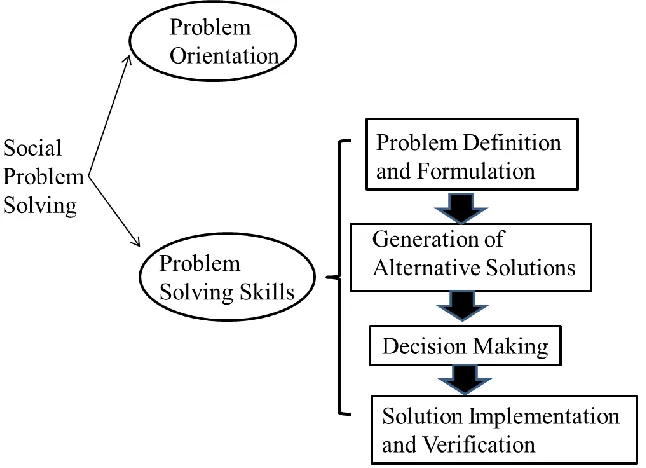 Figure 1.2  Original social problem solving process model 