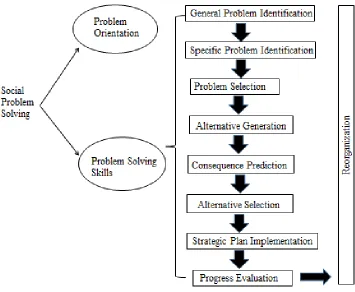 Figure 1.3 The Process model of social problem solving  