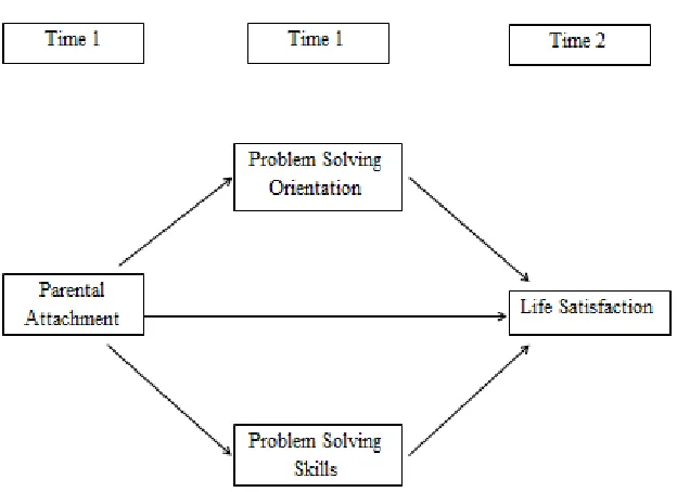 Figure 1.4 A Conceptual Mediation Model for the Present Study 