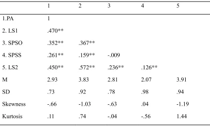 Table 3.1 Means, standard deviations, and correlations among variables  