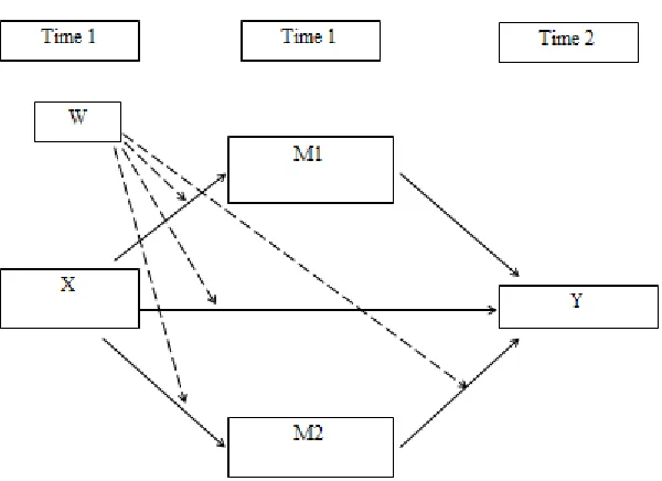 Figure 3.6 Path diagram for the moderated mediated model 