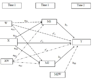 Figure 3.7 Statistical diagram of the moderated mediation model 