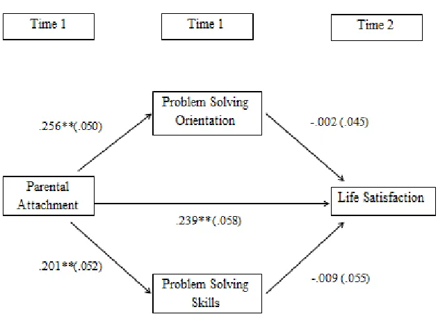 Figure 3.8 Mediation pathway with path coefficients indicated by number 