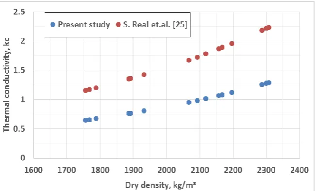 Fig. 11 - Coefficient of thermal conductivity, kc in present study as compared to Real et al