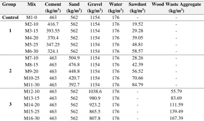 Table 3 - Mix proportion of sawdust and wood waste aggregate concrete blocks units. 