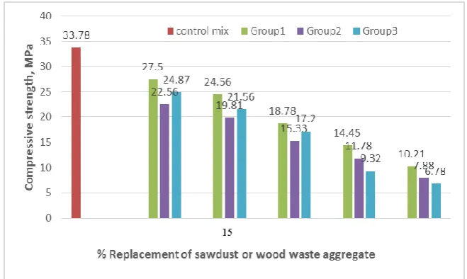 Fig. 5 - Compressive strength versus % sawdust and wood waste aggregate in mixes .