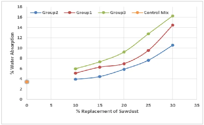 Table 4 - Oven-dry density of concrete blocks units. 