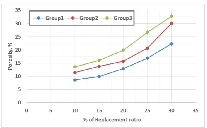 Fig. 8 - Relationship between porosity and replacement ratio. 