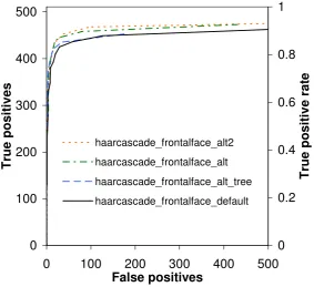 Figure 4.3: ROC curves for face detection by the OpenCV detectors