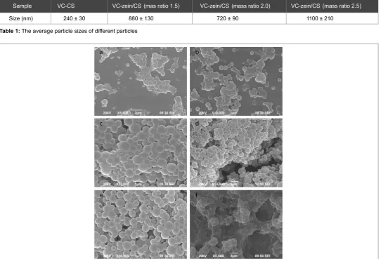 Table 1: The average particle sizes of different particles