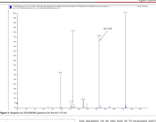 Figure 3: Negative ion ESI-MS/MS spectrum for the m/z 173 ion