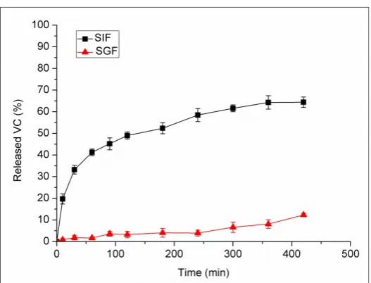 Figure 5: The in vitro release curves of VC from VC-encapsulated zein/CS microspheres in SGF and SIF, respectively
