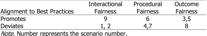 Table of Test Specifications for the Survey   
