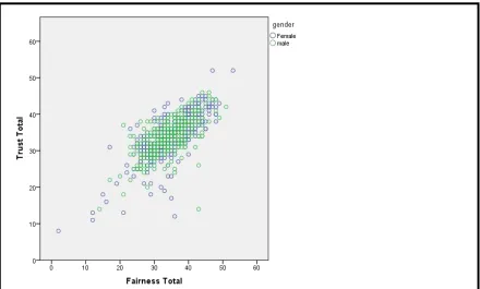 Figure 4.1.  Scatterplot of fairness and trust scores differentiated by gender. 