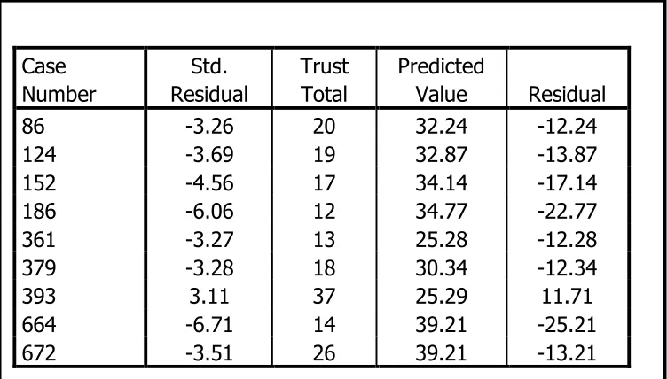 Figure 4.3.  Casewise diagnostics results from multiple regression analysis.  These nine cases were identified as outliers, and were removed from the data set