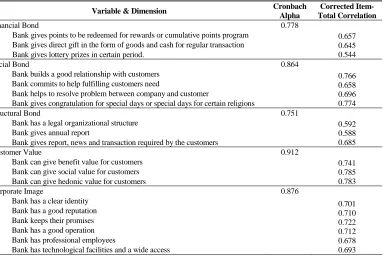 Table 1: The Result of Reliability and Validity Testing 