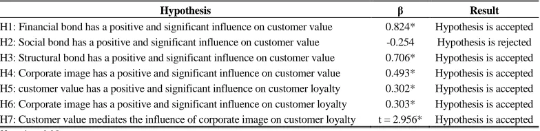 Table 1: The Result of Reliability and Validity Testing (cont.) Cronbach 