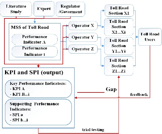 Fig. 1 - Research gap in determining performance indicators. 