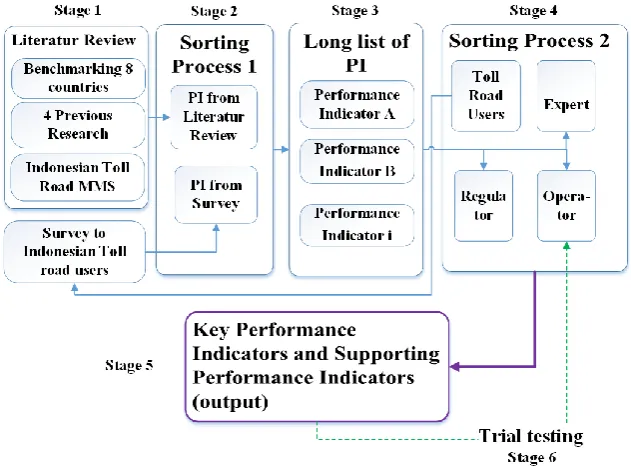 Fig. 2 - Research framework.