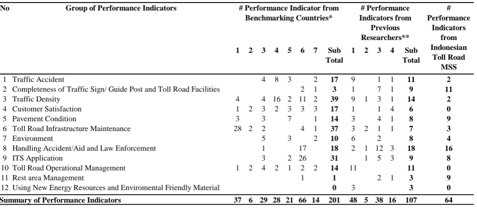 Table 1 - Groups of Performance Indicators. 