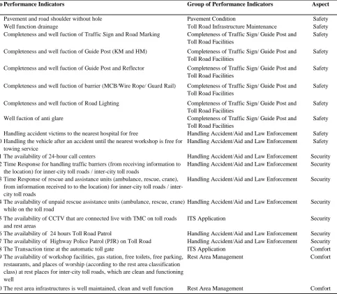 Table 2 - Key performance indicators of toll road minimum service standards in Indonesia