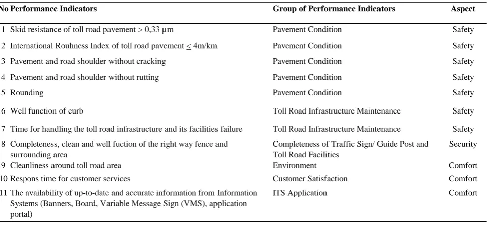 Table 3 - Supporting Performance Indicators of Toll Road Minimum Service Standards in Indonesia
