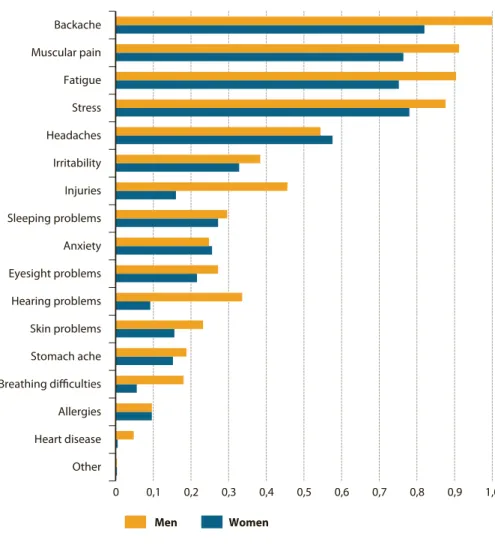 Figure 4.6: relative occurrence 41  of different types of work-related health problems in  workers in the eu25 by sex    