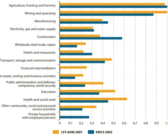 Figure 4.10: relative occurrence 44  of work-related health problems among different  sectors*    