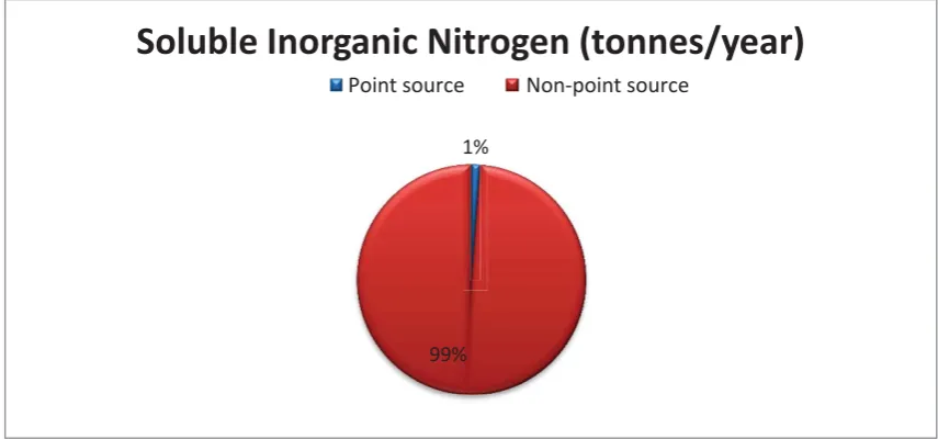 Figure 3: Soluble Inorganic Nitrogen entering the Manawatū River catchment (in tonnes/year) from point sources and non-point sources  