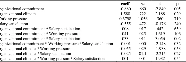 Table 5: Salary satisfaction through working pressure regulating organizational climate, organizational commitment and turnover intention 