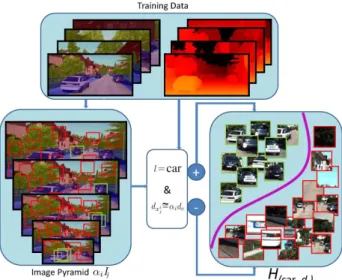 Figure 1. Schematic description of the training of our semantic depth classifier. Positive training samples for each semantic class, projected to the canonical depth d c using the ground truth depth, are trained against other semantic classes and against s