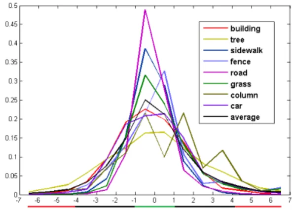 Figure 2. The distribution of the relative errors of an estimated depth given a semantic label for the KITTI dataset in the log space with the base 1.25 for each semantic class