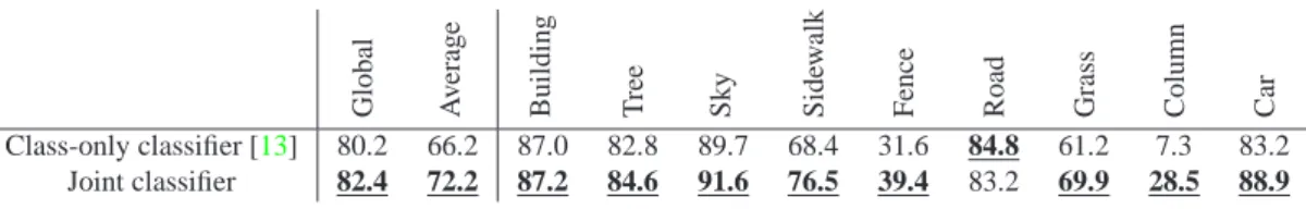 Table 3. Quantitative results in the recall measure for the Kitti data set. Our scale adjusting classifier outperformed the class-only baseline classifier [13] using the same features