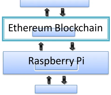 Figure 4: Raspberry Pi with sensor that will relay information to the computer