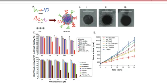 Figure 3: Synthesis, cytotoxicity and effects on tumor volume of paclitaxel and baicalein combination nanoformulation