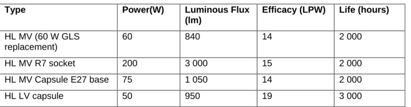 Table 2.1 reports some typical examples at 220 V to40 V.  