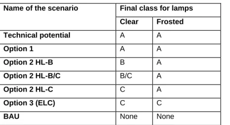 Table 3.3. Lamp phase-out scenarios that were considered in the EU 