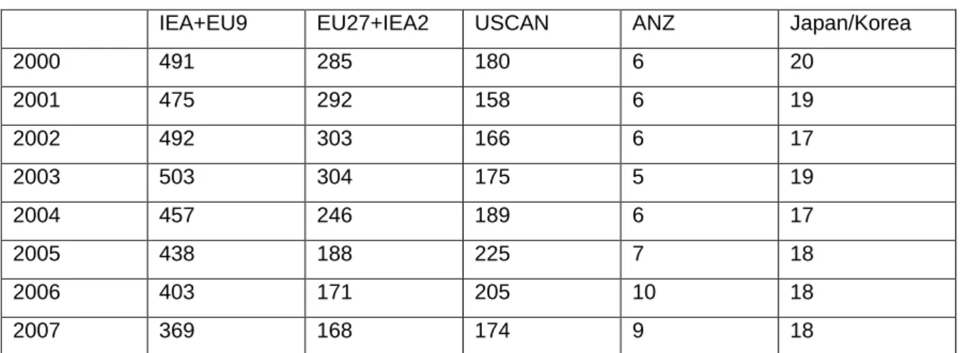 Table 4.4. Estimated sales of Halogen lamps in IEA economies (Unit: million) 