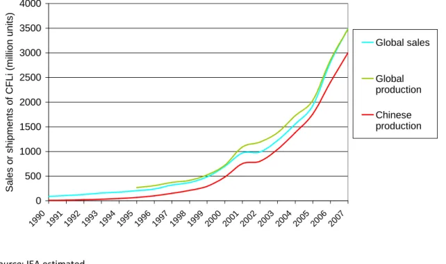 Figure 4.3. Sales and production of CFLi  