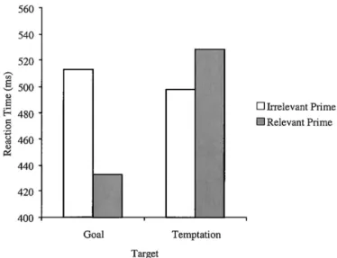 Figure 1. Reaction time for recognizing self-entered temptations and goals, following relevant versus irrelevant primes.