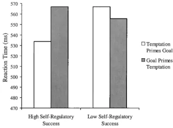 Figure 3. Target recognition time as a function of prime–target combi- combi-nation (temptation– goal vs