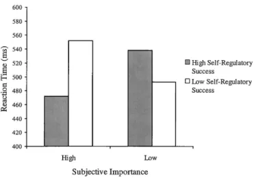 Figure 4. Predicted reaction time for recognizing weight-watching tar- tar-gets following food primes as a function of subjective goal importance and perceived self-regulatory success
