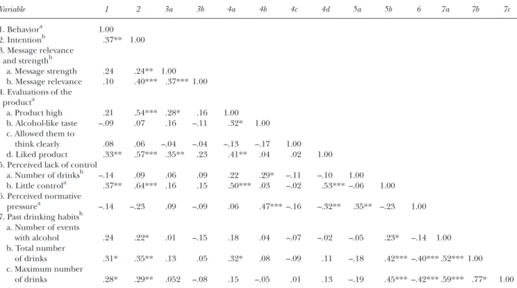 TABLE 1: Correlations Among Dependent Measures
