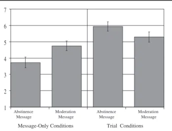 Figure 2 Effect of message recommendation and post-message be- be-havior on estimated intentions to use the product in the  fu-ture (estimated resistance): Experiment 2.
