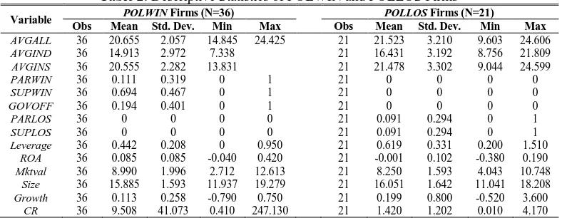 Table 2: Descriptive Statistics of POLWIN and POLLOS Firms  Firms (N=36)   Firms (N=21) 
