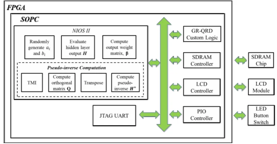 Fig. 5 – Block Diagram of Proposed ELM Architecture