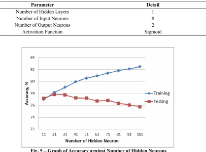Fig. 5 – Graph of Accuracy against Number of Hidden Neurons