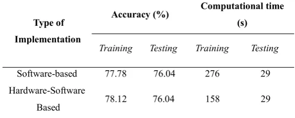 Table IV - Performances of Soft-core Based and Combined Hard-core and Soft-core Based ELM