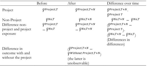 Table 3: Estimating change in the average outcome (Y) due to a project: ‘before and  after’ versus ‘with and without’ 