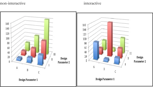 Figure 2: Comparing a ‘smooth’ and ‘rugged’ fitness function over a project design  space 